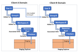 Users able to view other client domain fileshares