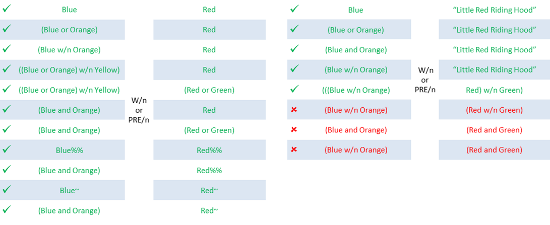 Summary of correct and incorrect proximity searches