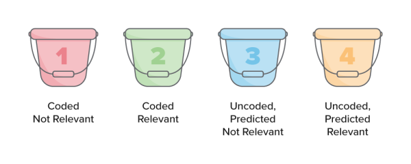 Diagram of the four buckets for statistical calculations