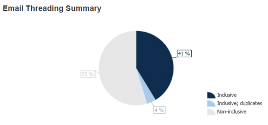 Email Threading Summary pie chart