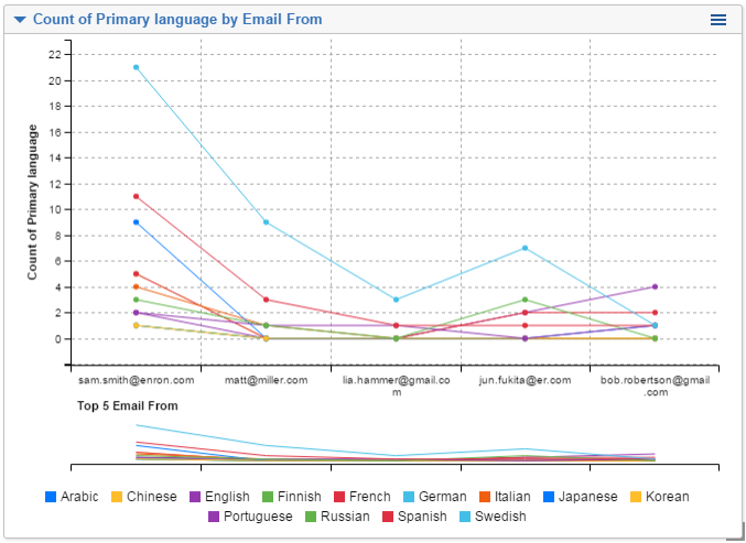 Example Pivot chart with Email From and Primary Language data