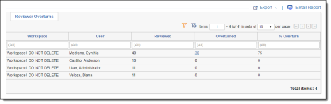 Reviewer Overturn Report