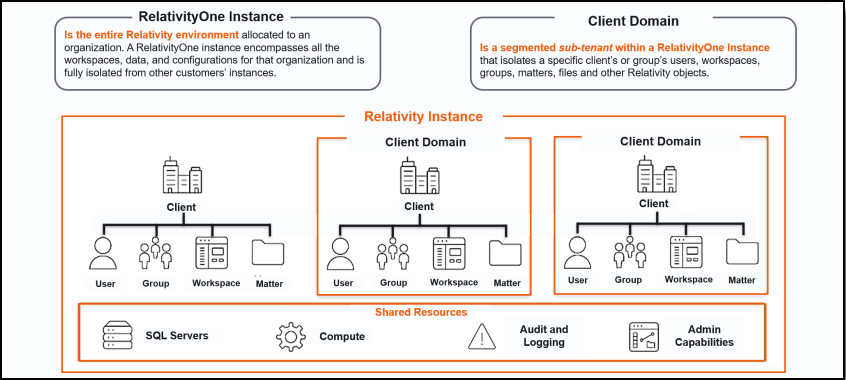 Instance vs Client Domain Infographic