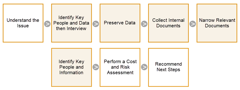 Flowchart showing a typical early case assessment workflow