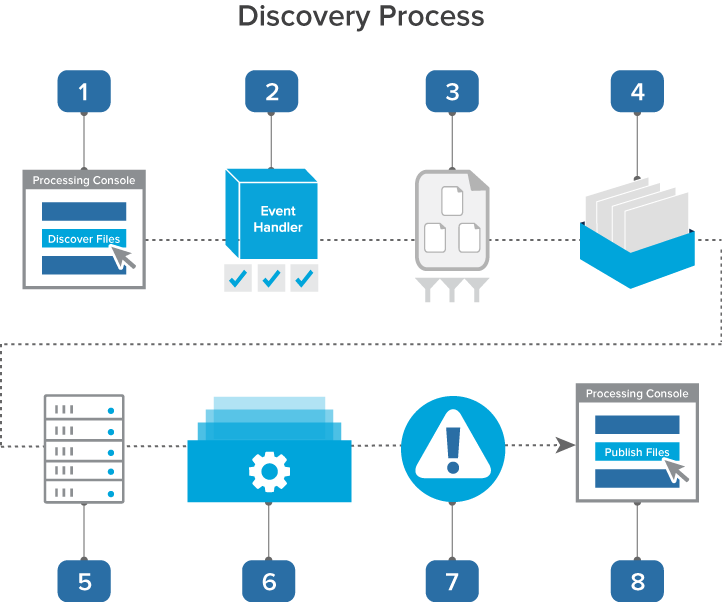 Discovery workflow