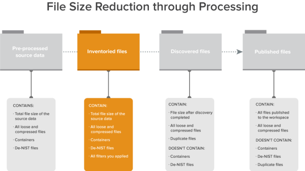 File size reduction through processing diagram
