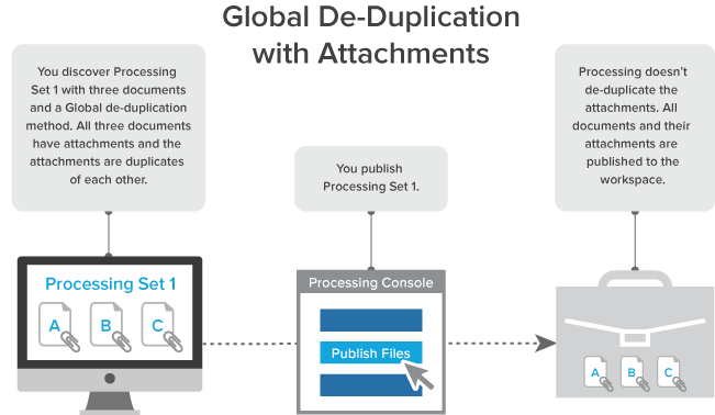 Global de-duplication with attachments diagram