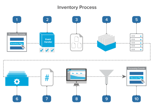 Inventory process diagram