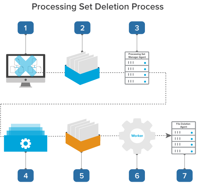 Processing set deletion process
