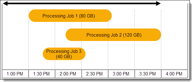 Chart showing three processing jobs spanning a timeline in hours.