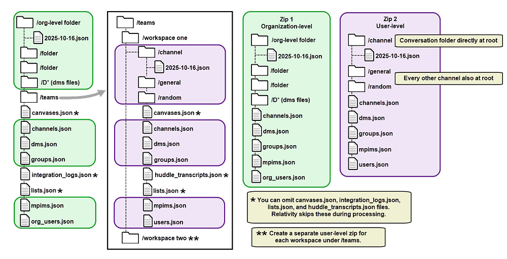 Diagram of organization level exports for Slack workspaces.