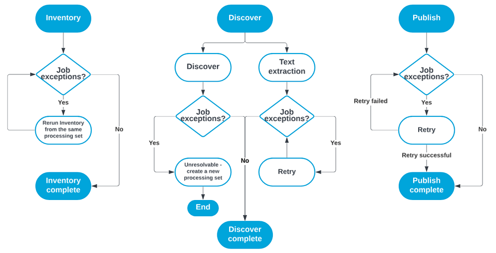 Processing exception workflows for inventory, discover, and publish phases.