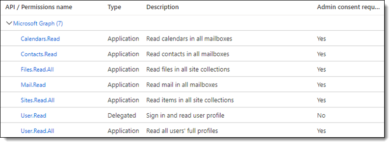 A list of the required Microsoft Graph application permissions.