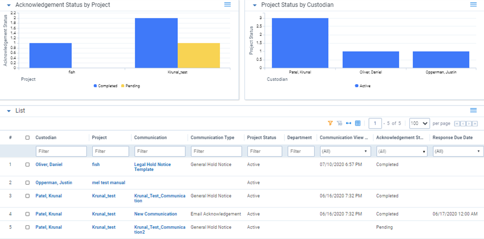 The Custodian Status dashboard with pivots and list.