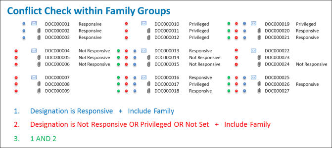 Conflict check within family groups