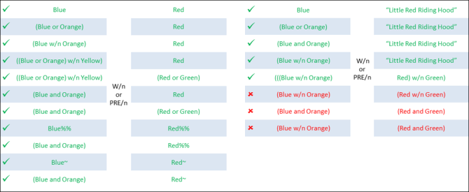 Summary of correct and incorrect proximity searches