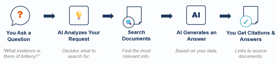 Diagram showing workflow of how Assist finds answers