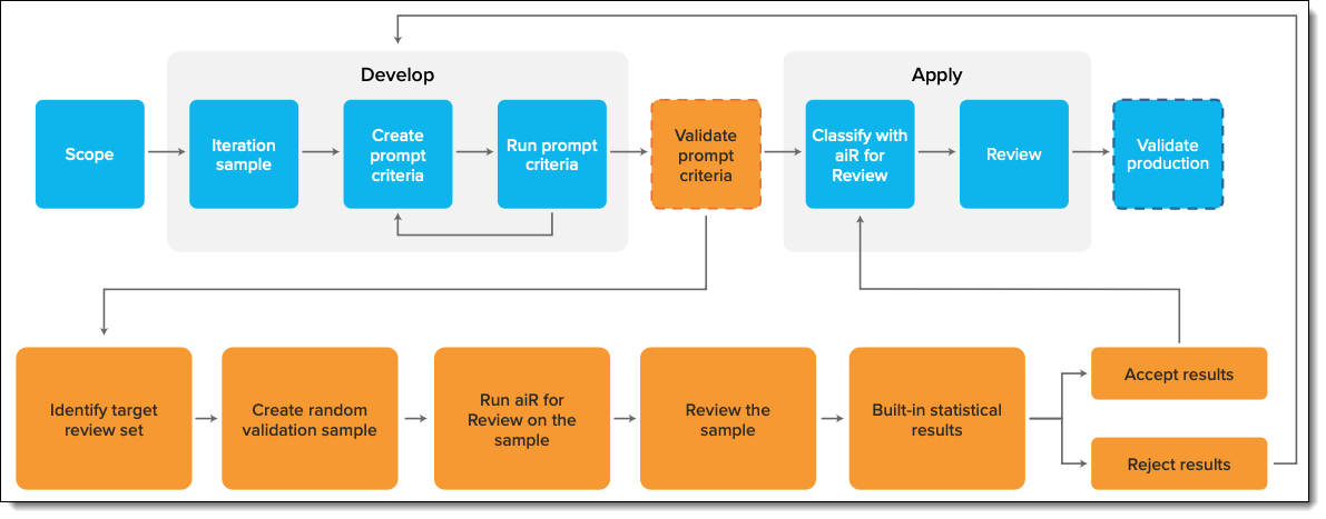 High level diagram of where and how Prompt Validation fits into the workflow