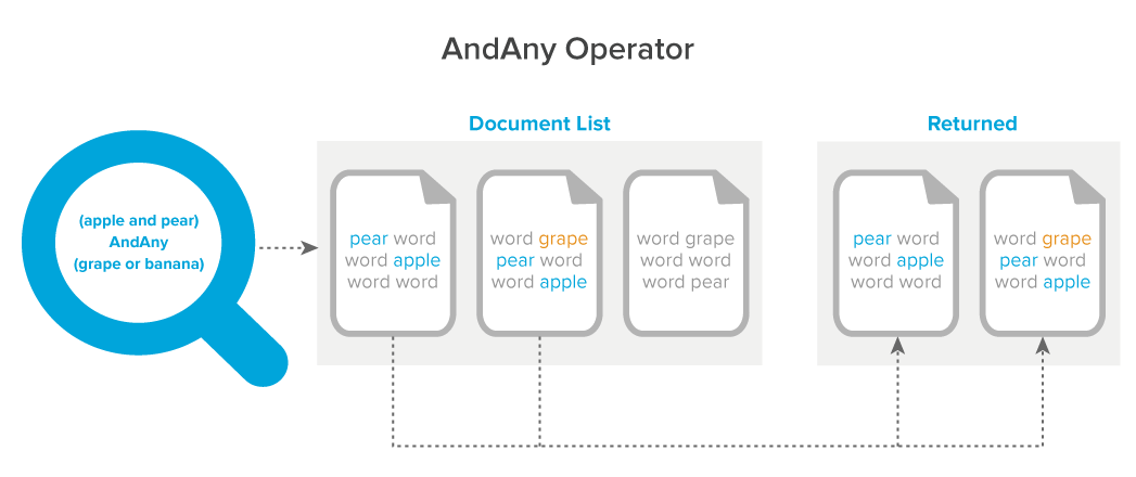 AndAny operator diagram