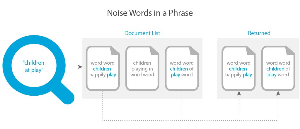 Noise words diagram