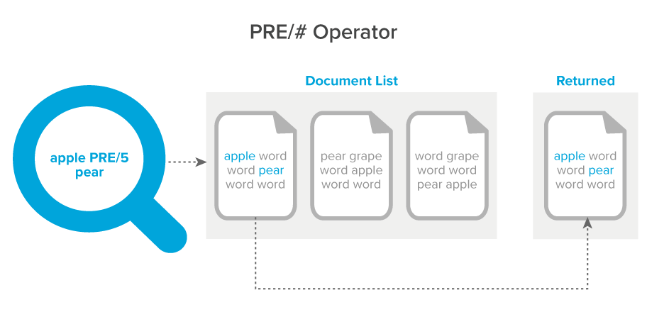 PRE/# operator diagram