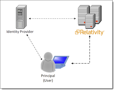 Graphic showing the relationship between the Principal user, the Identity Provider, and Relativity