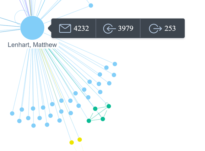 The Matthew Lenhart node has hover menu displayed with 4232 communication, 3979 received, and 253 sent.