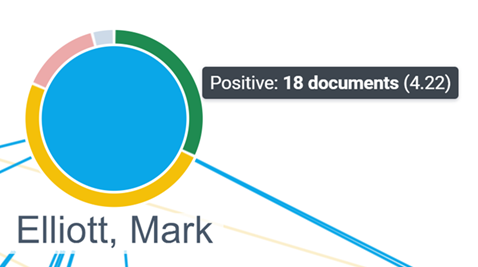 An example of the cursor hovering over the ring and a tooltip displays showing the number of Positive documents.