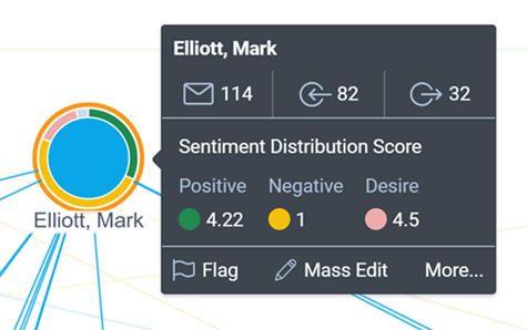 The Sentiment Distribution Score displays for the Mark Elliott node.