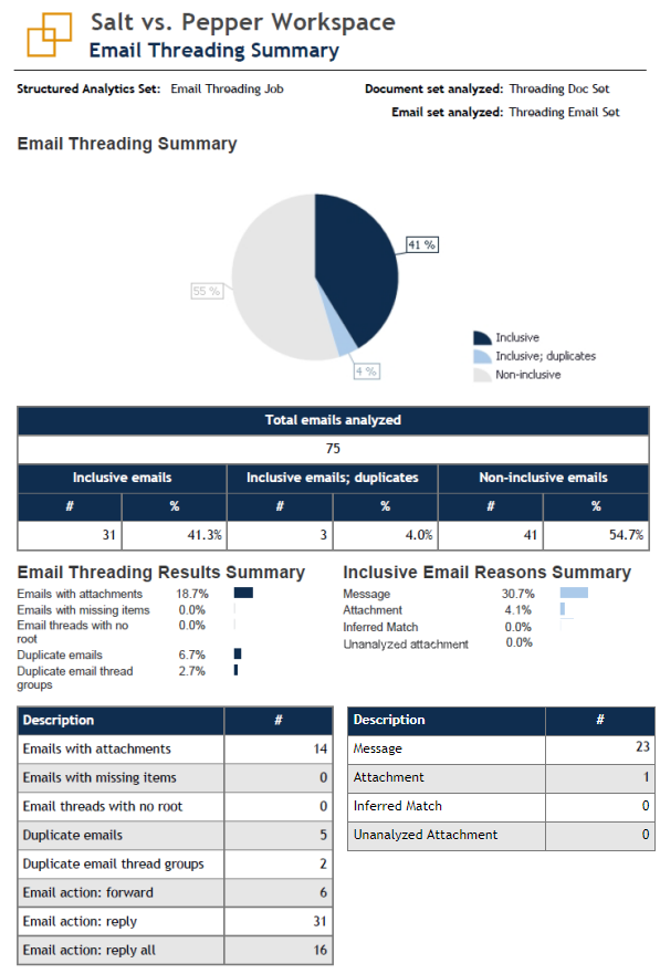Email Threading Summary report