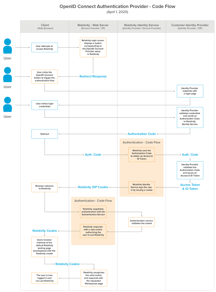 Open ID connect authentication code workflow diagram