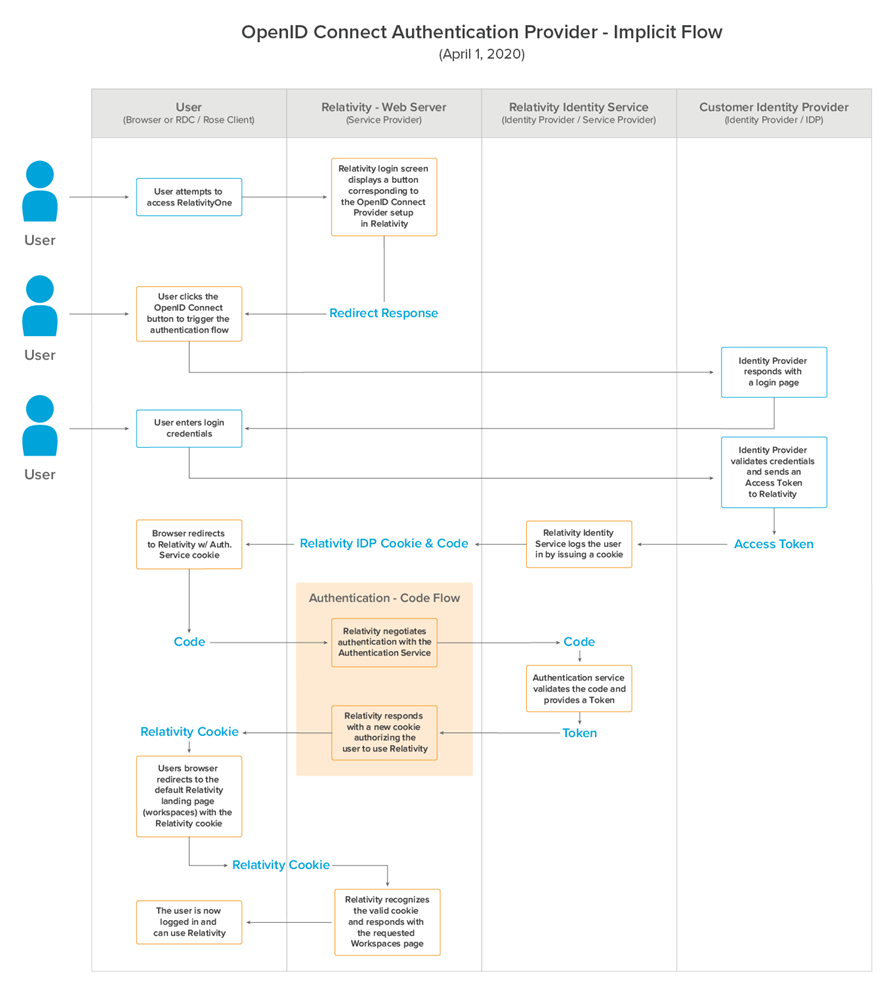 Open id connect authentication implicit workflow