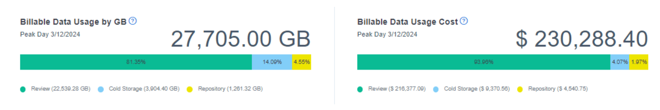 Data usage graph