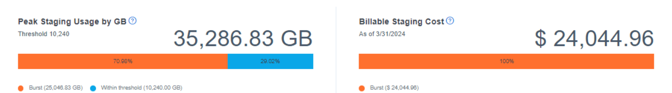 Peak Staging Usage by GB and Billable Staging Cost widget