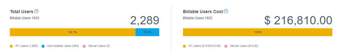 Users tab graph