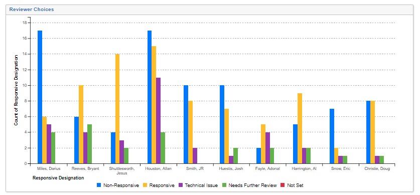 Reviewer Choices Report