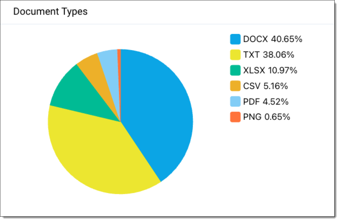 An image of the Document Types chart