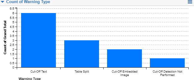 An image of a pivot table based on the Warning Type field