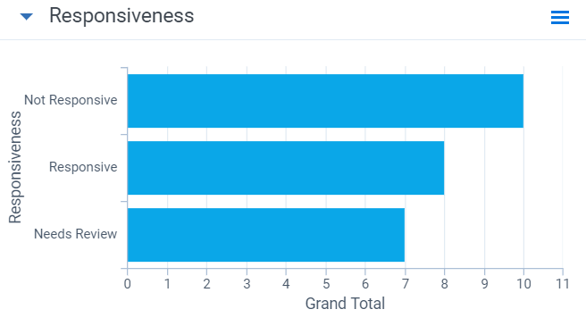 An example of a bar chart with horizontal bars for the Responsive field.