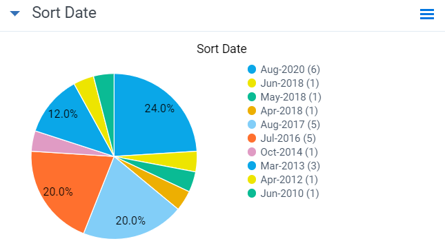 An example of a pie chart that shows Responsive results.