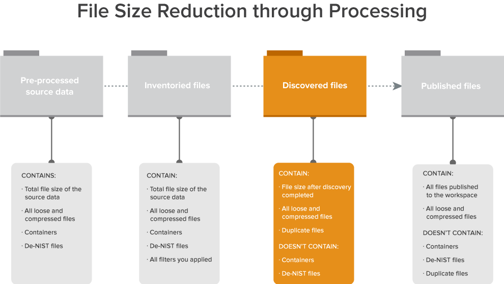 File size reduction through processing diagram
