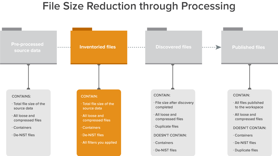 File size reduction through processing diagram