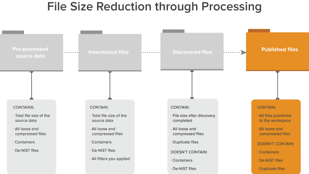 File size reduction through progressing diagram
