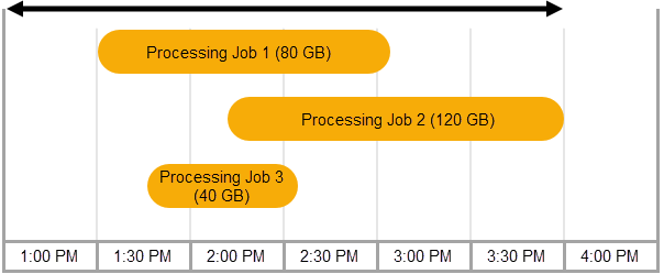 Chart showing three processing jobs spanning a timeline in hours.