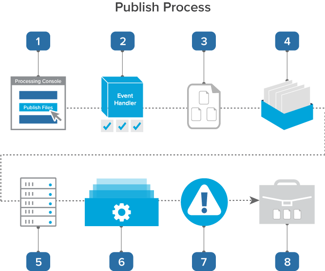 Publish process diagram