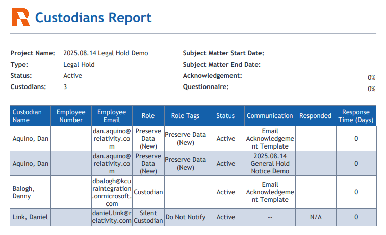 The Custodians report.