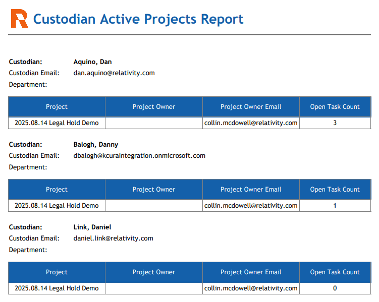 The Custodian Active Projects report.