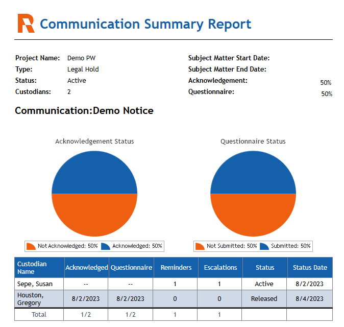 The Communication Summary report.