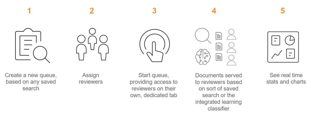 Review Center workflow overview