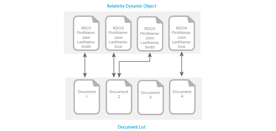 A diagram showing documents associated with Relativity Dynamic Objects (RDOs).